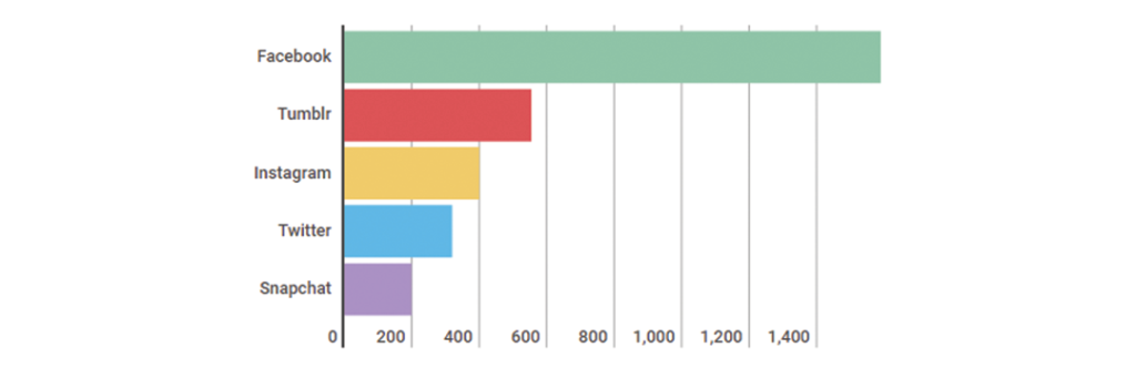 Users on social media platforms (in millions.) Chart by Kevin Joey Chen. Statistics via Statista