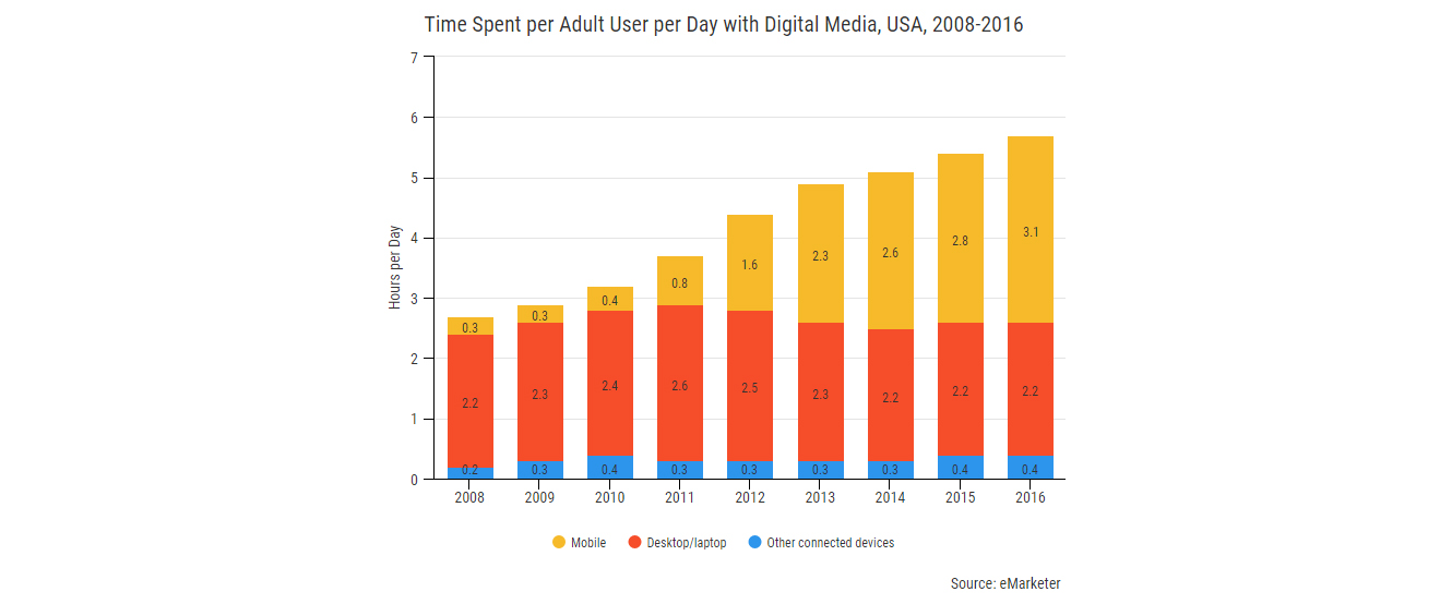 Mary Meeker, smartphone usage, mobile, laptop, digital media, emarketer, devices