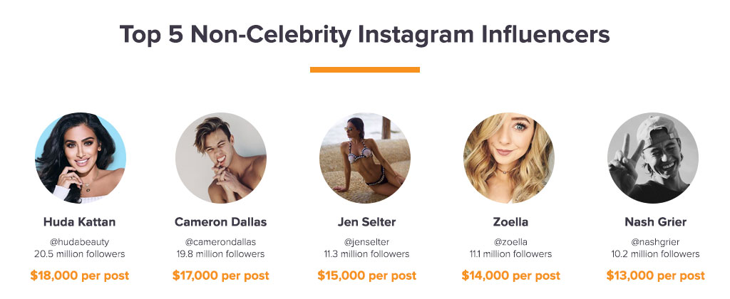 influencer marketing cost, influencers, marketing, Huda Kattan, Cameron Dallas, Jen Selter, Zoella, Nash Grier, instagram, instagram influencer