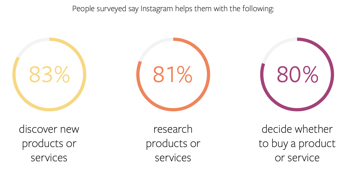 81% of people surveyed say Instagram's shopping experience helps them research products or services